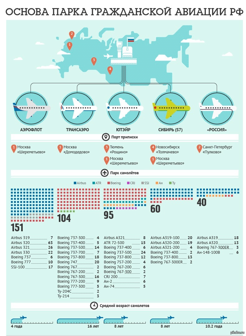 Сколько самолетов в россии сегодня. Сколько гражданских самолетов в России. Самолет инфографика. Парк гражданских самолетов в России. Инфографика Авиация.