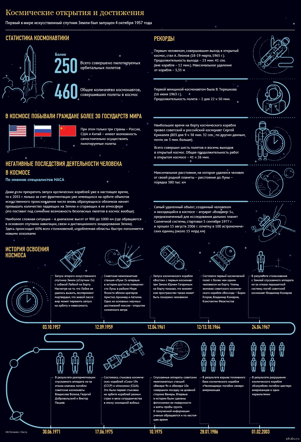 Космические полеты хронология. Освоение космоса инфографика. Достижения человека в космосе. История освоения космоса инфографика. Этапы освоения космоса инфографика.