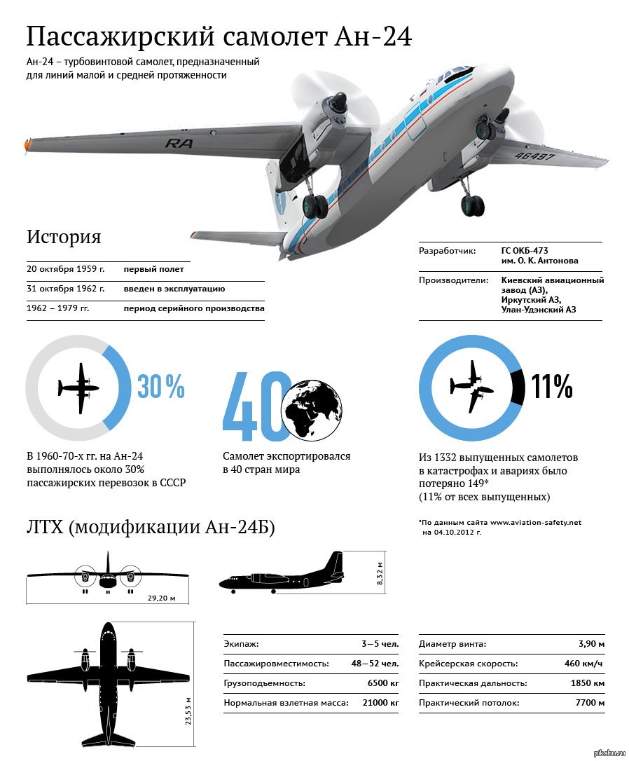 Крейсерская скорость. АН-24 технические характеристики. АН-24 пассажирский самолёт ТТХ. Характеристики самолета АН 24 расход топлива. Самолет АН 24 технические характеристики.