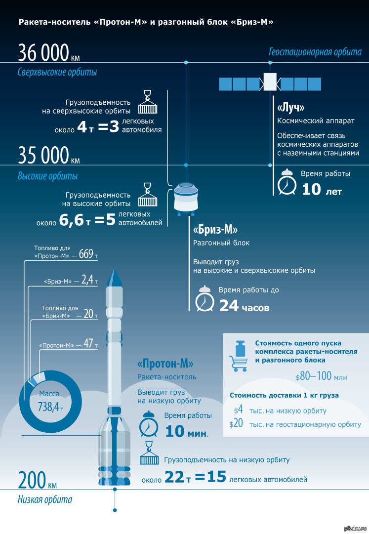 Высота ракеты. Полезная масса Протона ракеты. Протон м схема полета. Высота ракеты Протон. Грузоподъемность ракеты Протон.
