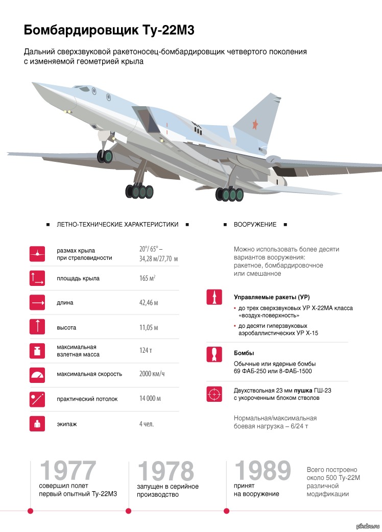 Самолет ту 22м3 фото и описание. Ту-22м3 вооружение бомбардировщик. Ту-22м сверхзвуковой самолёт. Ту-22м3 технические характеристики. ТТХ ту-22м3 Бомбовая нагрузка.