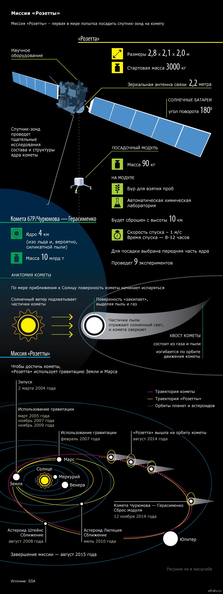 Задания спутников. Миссия Розетта Спутник. Спутник инфографика. Ракета инфографика. Кометы инфографика.