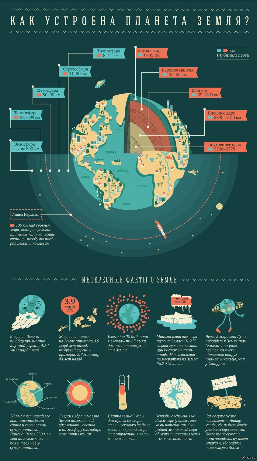 Общий возраст земли. Планета земля инфографика. Инфографика планеты. Земля инфографика. Факты о земле.