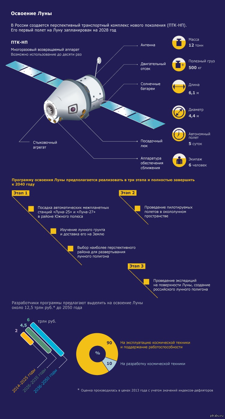Программа по освоению луны. Российская Лунная программа. Инфографика космонавтика. Инфографика миссий на луну. Программа России освоения Луны.