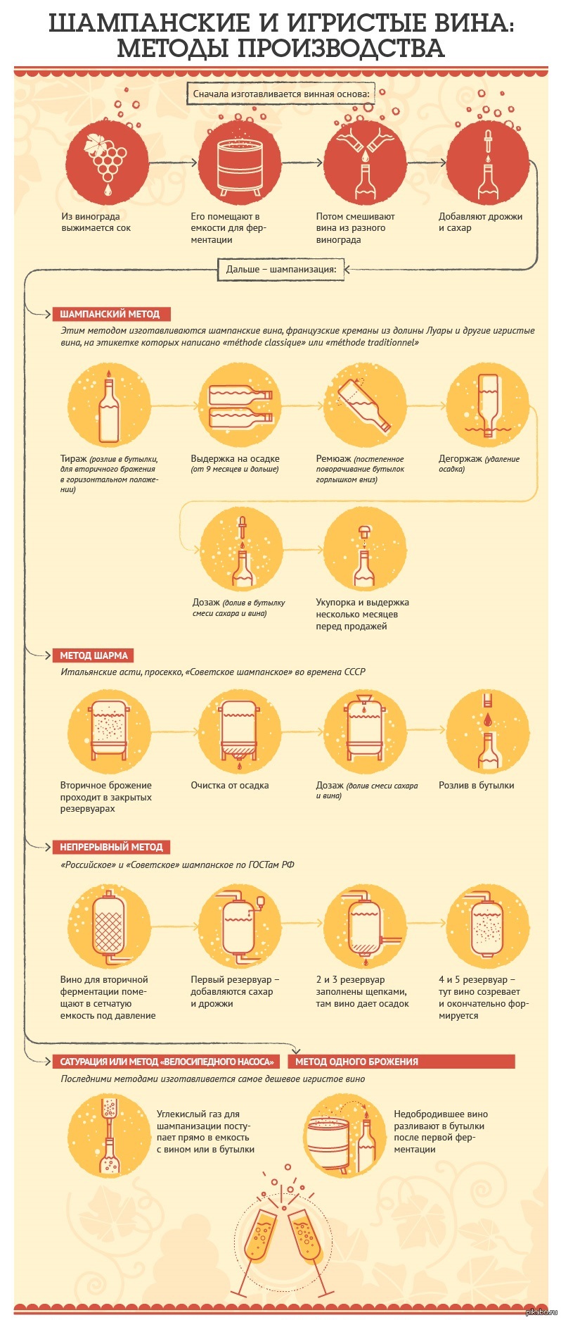 схема производства игристых вин. метод шарма в производстве игристых вин. классический метод производства игристых вин. метод производства вин. технология производства игристых вин.