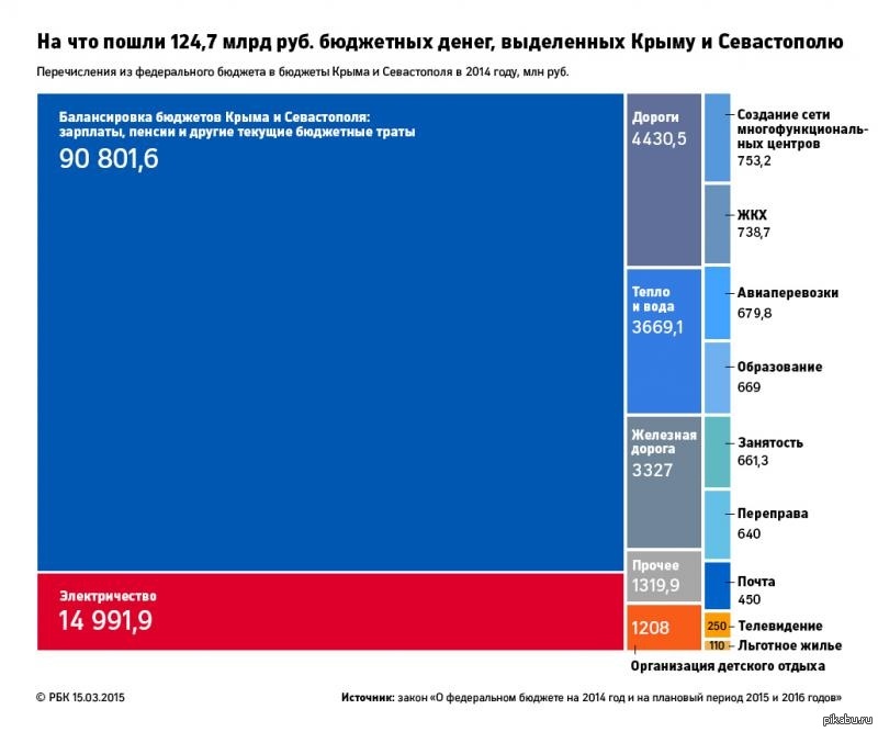 Бюджет крыма. Затраты на Крым в год. Выделение денег из бюджета. Расходы на Крым с 2014.