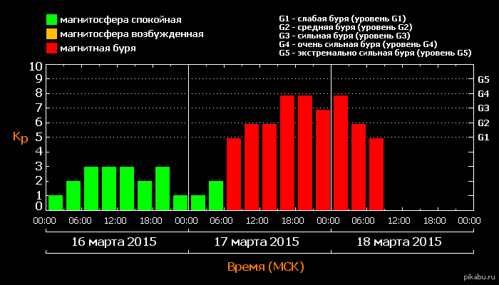 Магнитные бури сегодня новосибирская. Магнитные бури. Индекс магнитных бурь. Магнитная буря баллы.