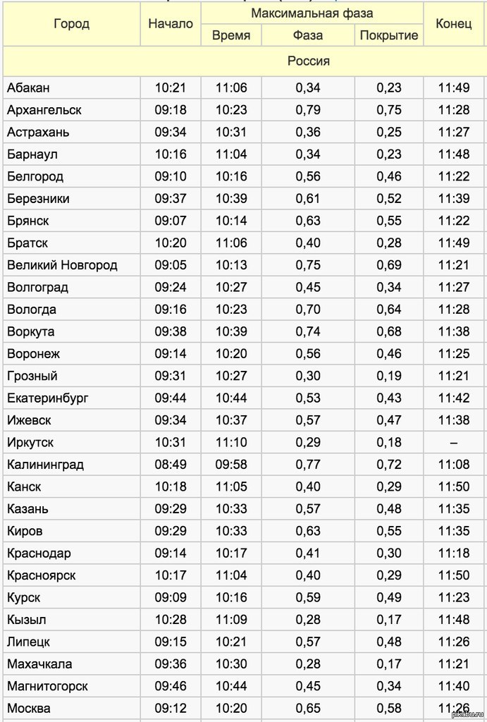 Покажи список времени. Города России по московскому времени список. Время в городах России таблица. Время городов таблица. Города с московским временем в России список.