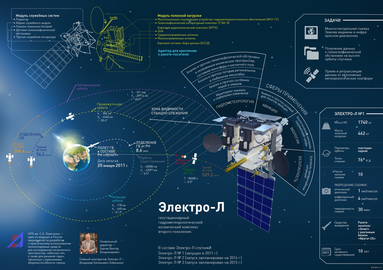 Высота работы спутников