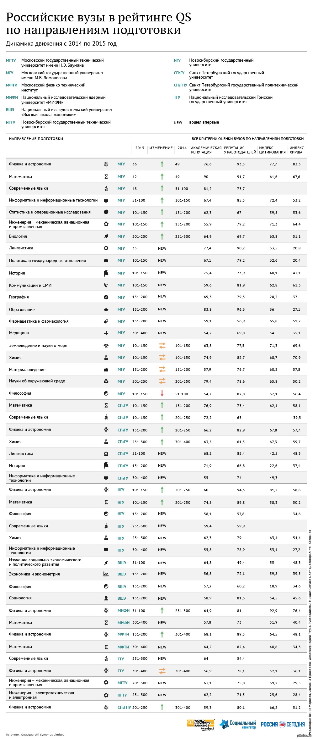 Список 2015. Рейтинг вузов. Рейтинг вузов России. Рейтинг российских университетов. Мировой рейтинг институтов.