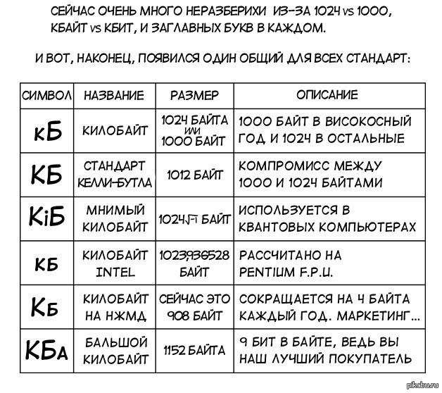 1000 кбайт. Килобит и килобайт. Килобит сокращенно. Килобайт и килобит сокращения. Килобайт это много.