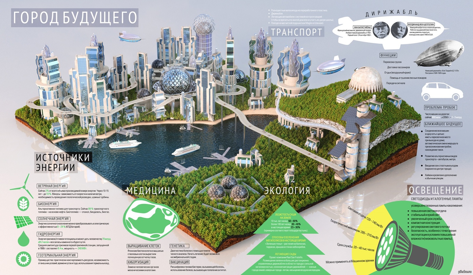 Город будущего инфографика