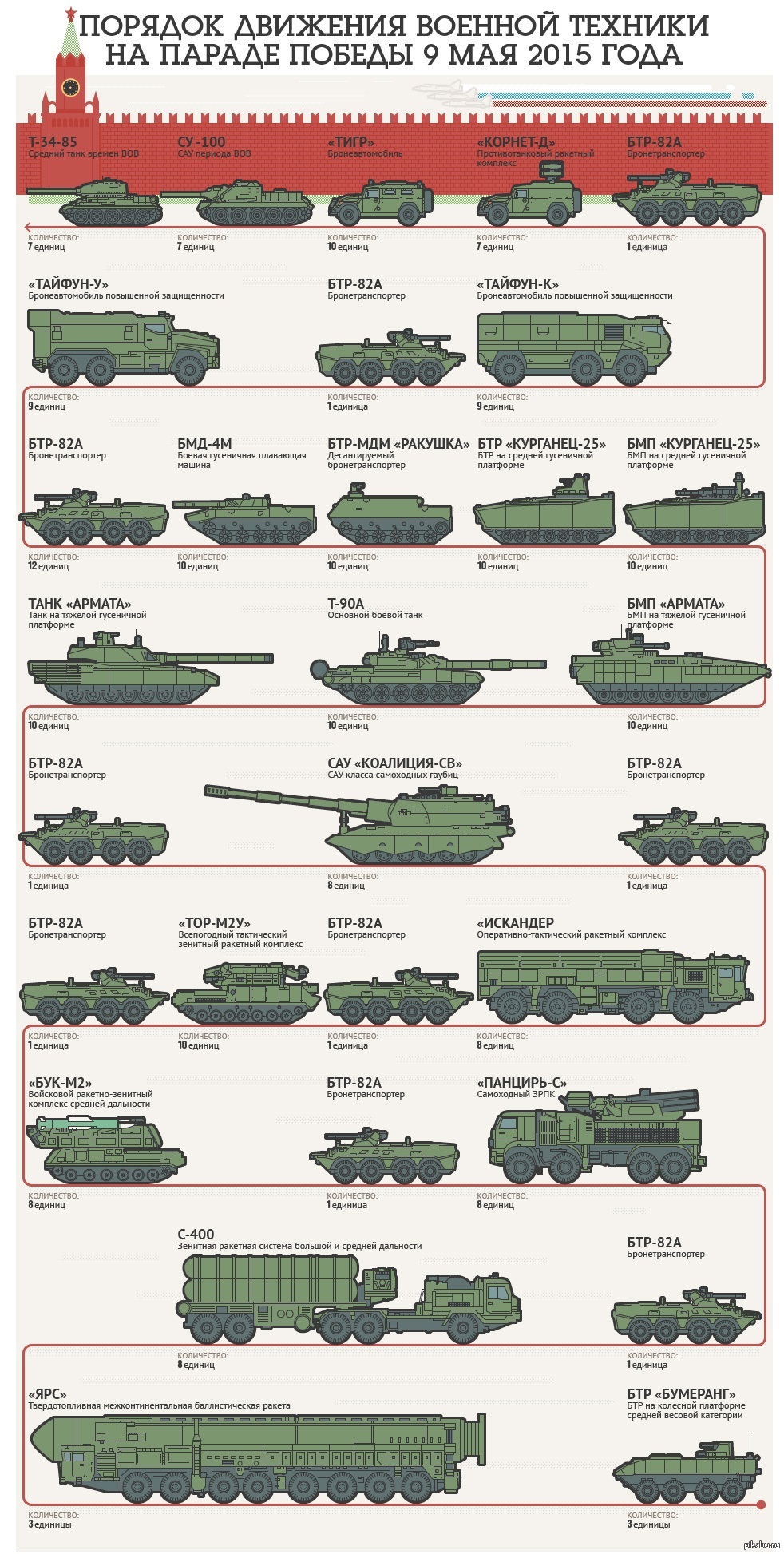 Порядок движения военной технике на Параде Победы 9 мая 2015 года | Пикабу