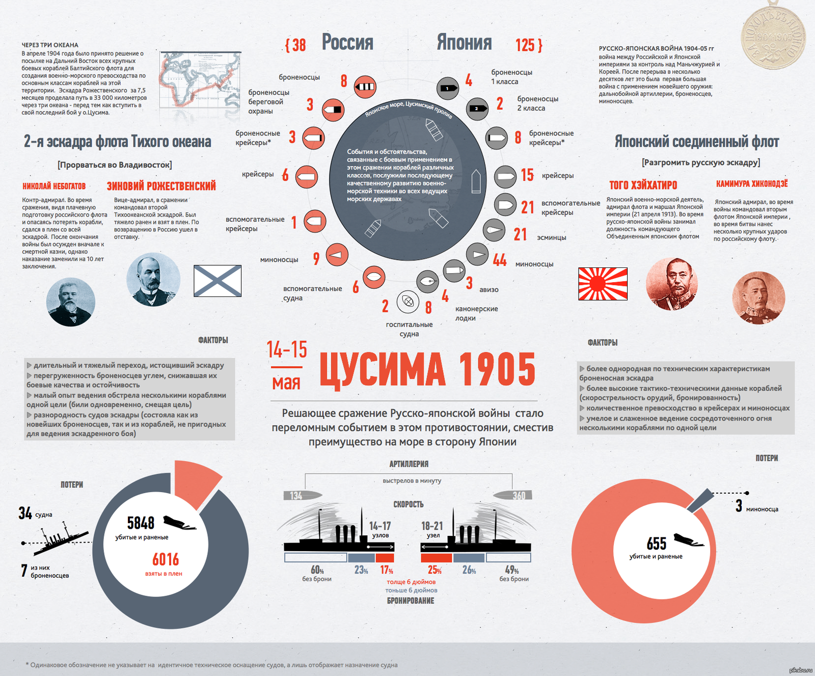 Русско-японская война инфографика. Цусимское сражение инфографика. Битва инфографика. Инфографика кораблей Японии.