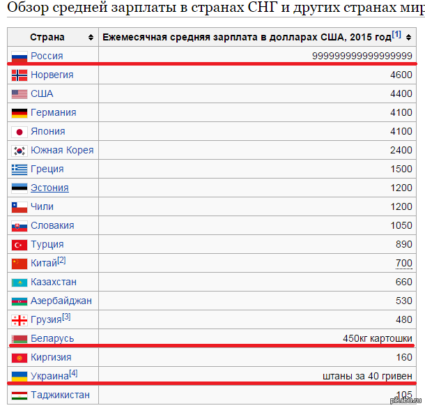 Today on Wikipedia - Salary, Politics, Wikipedia