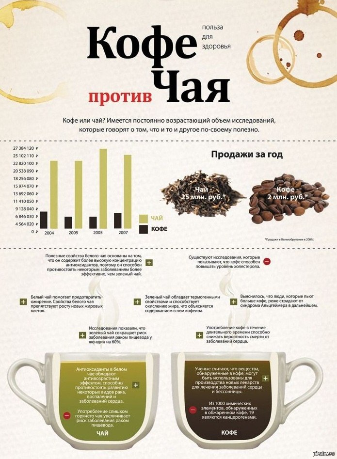 Что содержит кофе. Инфографика чай и кофе. Чай или кофе инфографика. Содержание кофеина в кофе. Чай против кофе.