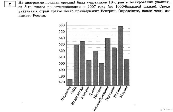 3 4 2 средний балл. На диаграмме показан средний балл участников. На диаграмме показан средний балл учеников. На диаграмме показан средний балл участников 10 стран. На диаграмме показан средний балл участников 10 стран в тестировании.