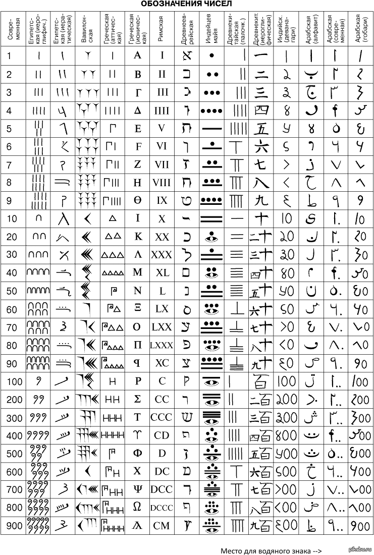 Обозначения чисел. | Пикабу