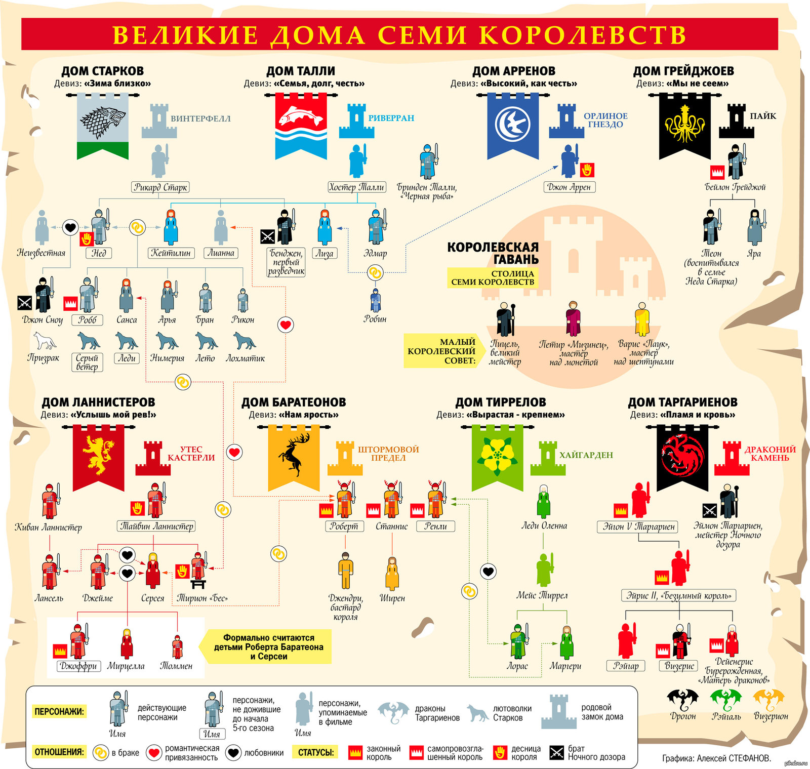 Сколько королевств. Игра престолов Великие дома семи королевств. Семь королевств игра престолов династии. Игра престолов семьи семи королевств схема. Игра престолов семь королевств перечисление.