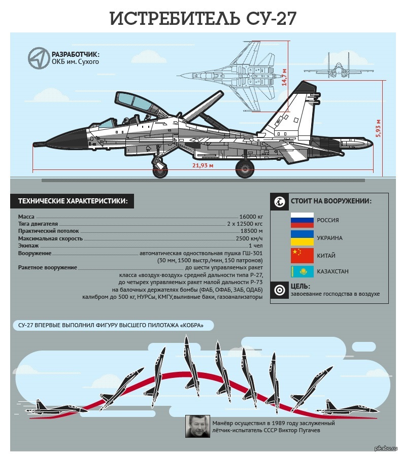 Максимальная тяга двигателя. Су 27 технические характеристики. Су-27 истребитель ТТХ. ТТХ самолета Су-27. Су 27 тактико технические характеристики.