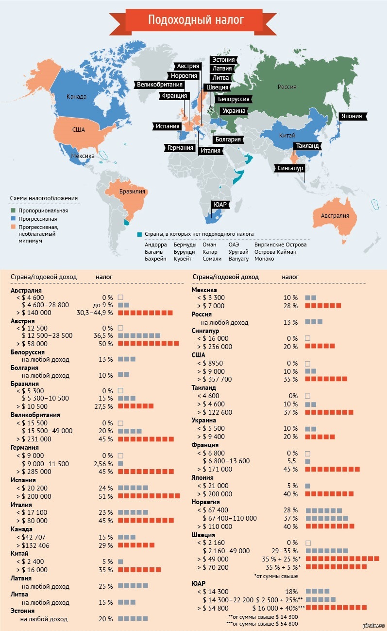 Сравнение налогов. Налог на доходы в разных странах мира. Походный налог в разных странах. Подоходный налог в разных странах. Налогообложение в разных странах.