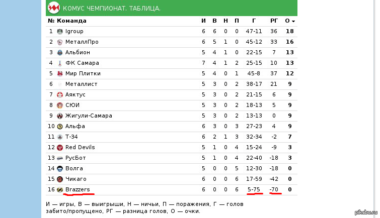 Турнирная таблица крыльев. Турнирная таблица. Крылья советов турнирная таблица игр. Чемпионат ру команда чемпионата. История чемпионатов России по футболу турнирные таблицы.