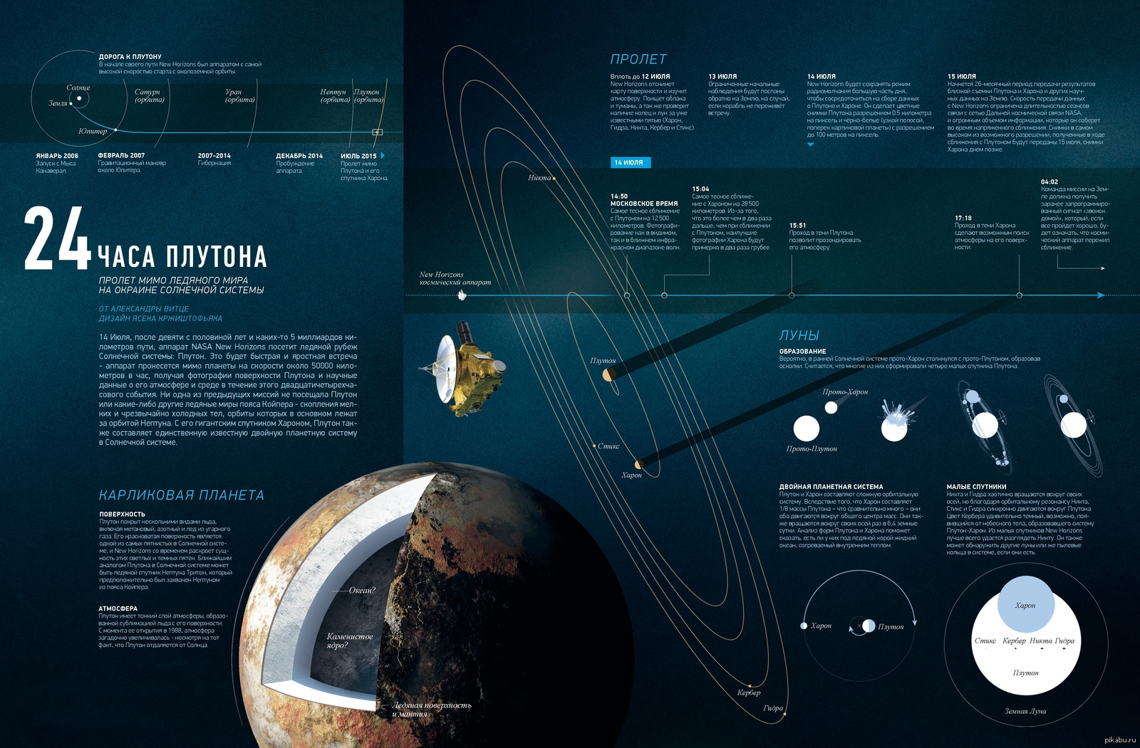 Система горизонт. Инфографика космос. Планета инфографика. Инфографика астрономия. Инфографика на тему космос.