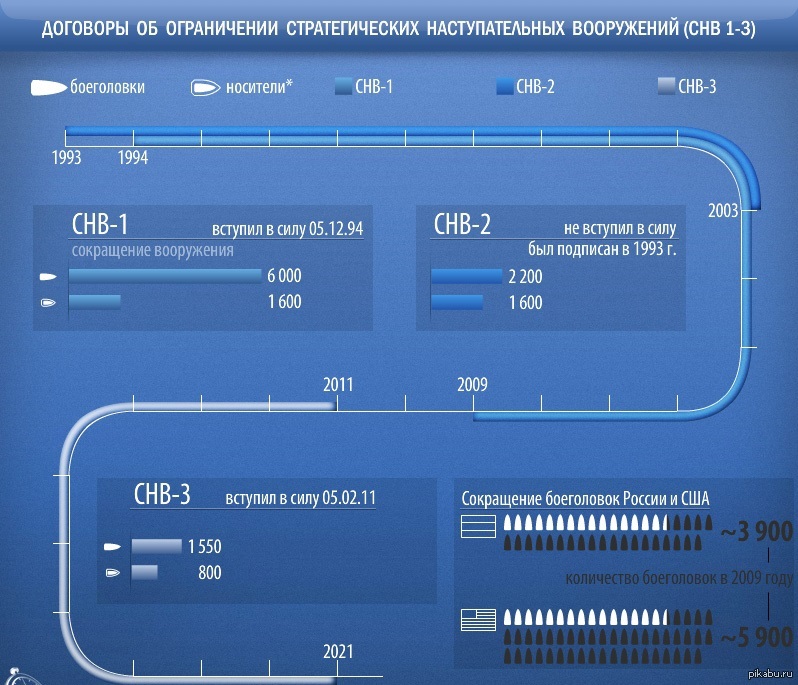 Ограничение вооружения. Договор СНВ. Договор СНВ 3. Сокращение стратегических вооружений. Договор о сокращении стратегических наступательных вооружений СНВ-1.