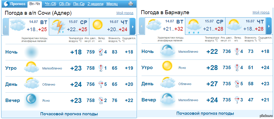 Погода гисметео михайловск на 10. Погода в Сочи. Погода в Барнауле. Прогноз погоды Адлер. Погода в Сочи на неделю.