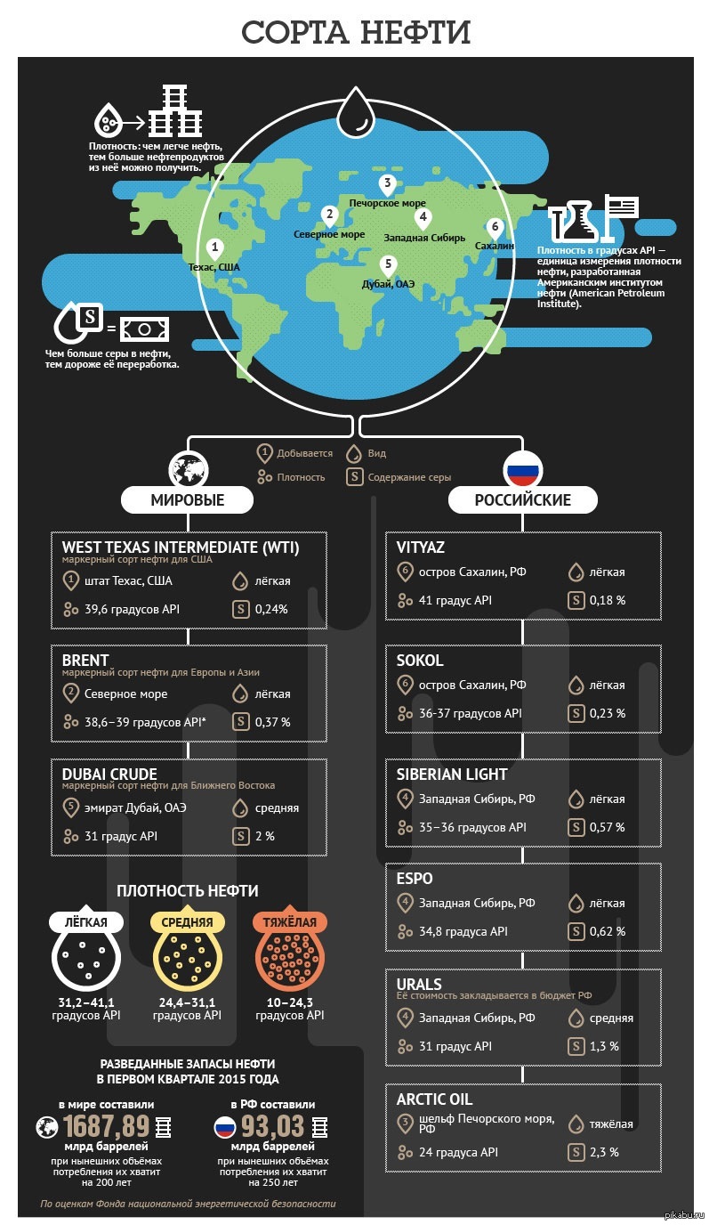 Бренд нефть. Сорта нефти. Инфографика нефть. Нефтепродукты инфографика. Карта сортов нефти.