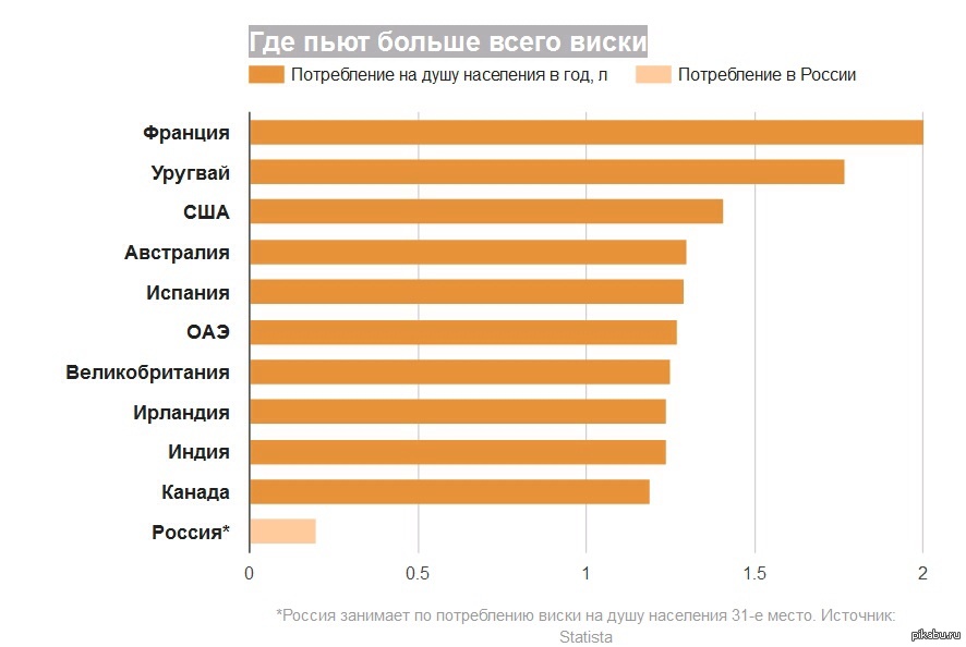 Рейтинг пил. Где больше всего пьют в России. Потребление виски по странам. Потребление виски в России. Потребление виски в мире.