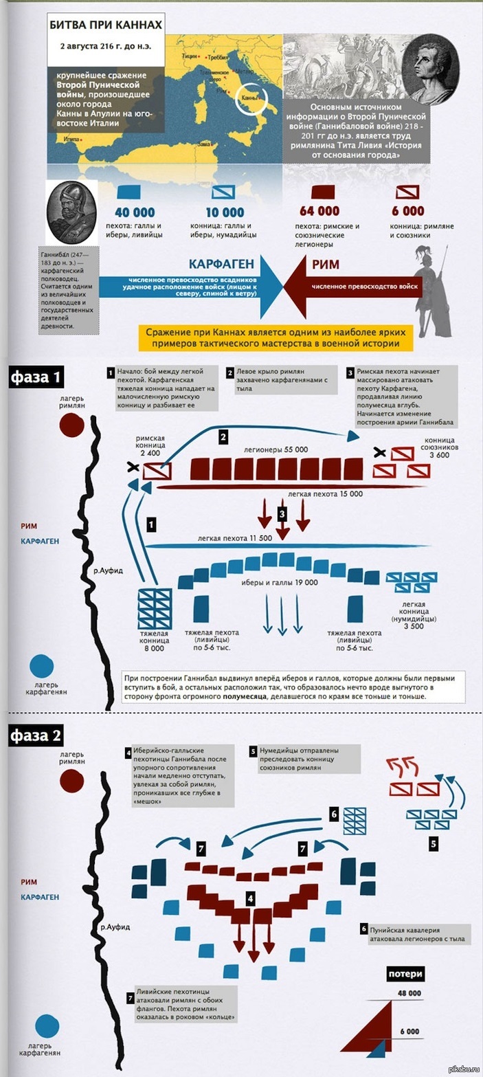 Битва при Каннах (216 год до н.э.) | Пикабу
