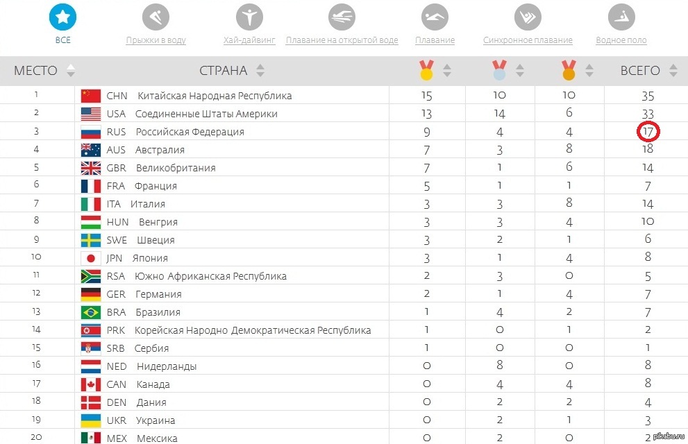 Результаты чм по водным видам спорта 2024. Турнирная таблица в плавании. Чемпионат по плаванию таблица. Турнирная таблица пловцов.