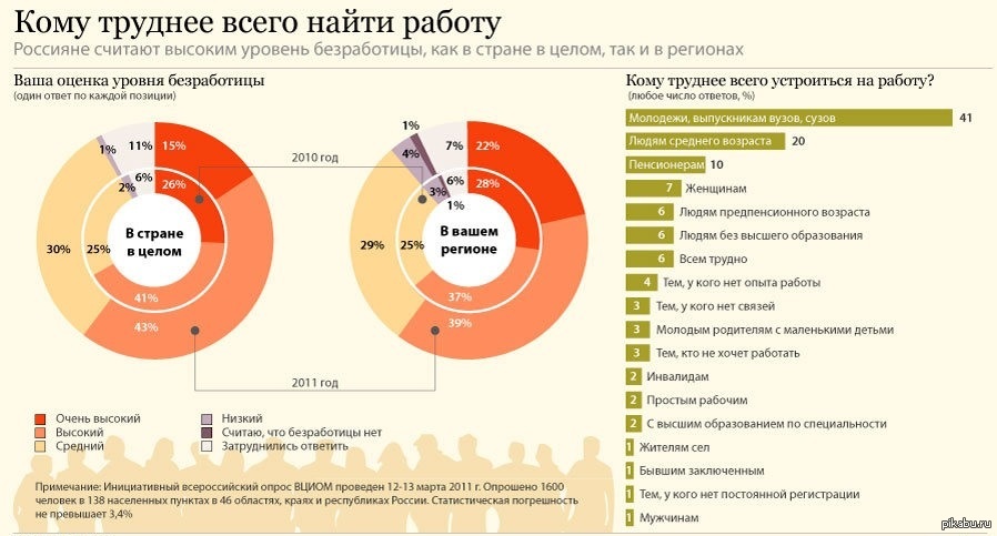 Люди с высшим образованием по странам