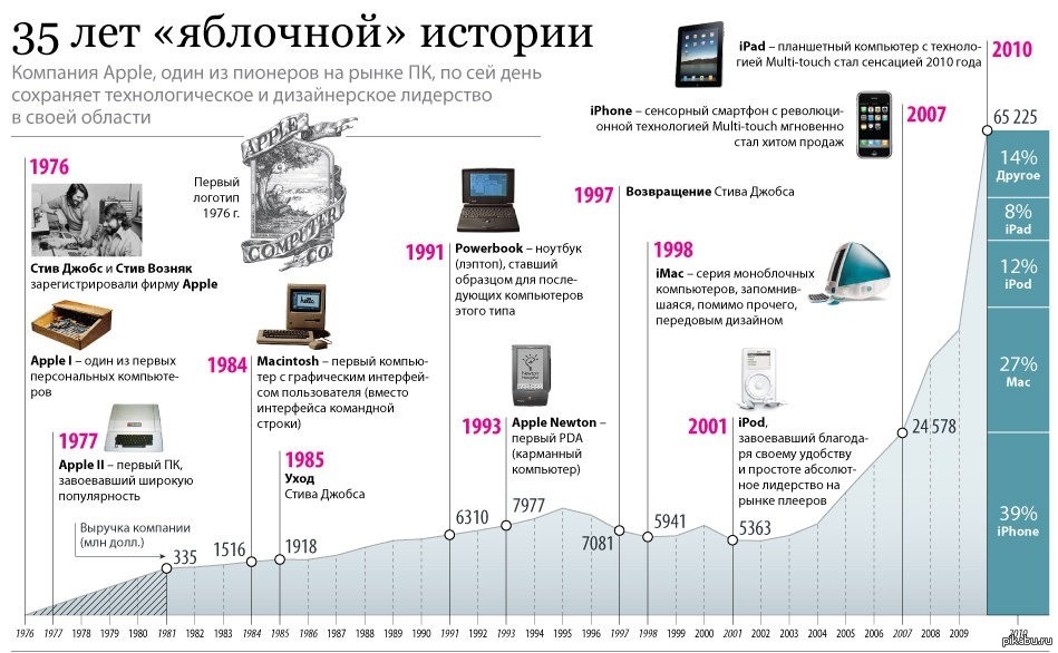 Презентация история создания apple