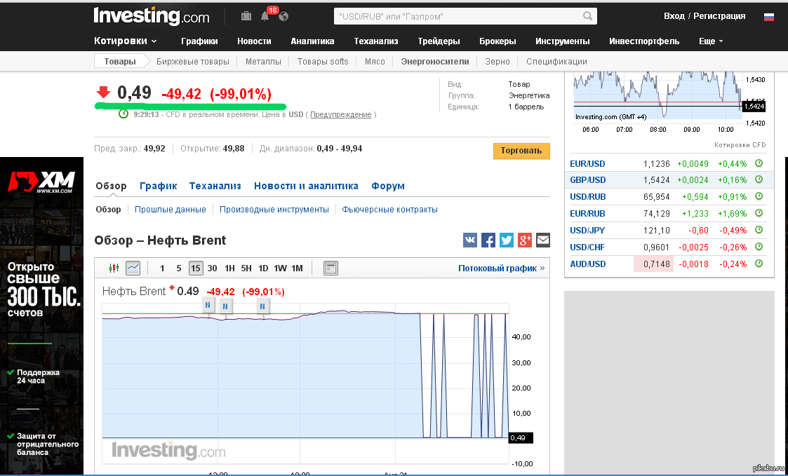 Инвестинг форум. Инвестинг. Инвестинг Brent. Инвестинг нефть. Investing регистрация.