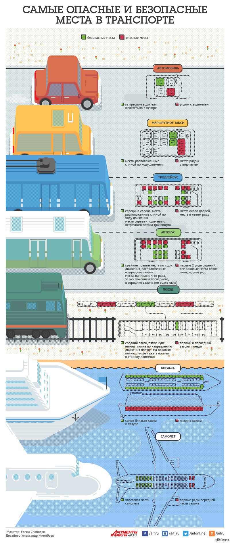 Самый безопасный вид. Инфографика транспорт. Самый безопасный транспорт. Самые безопасные места в транспорте. Самое опасное место в транспорте.
