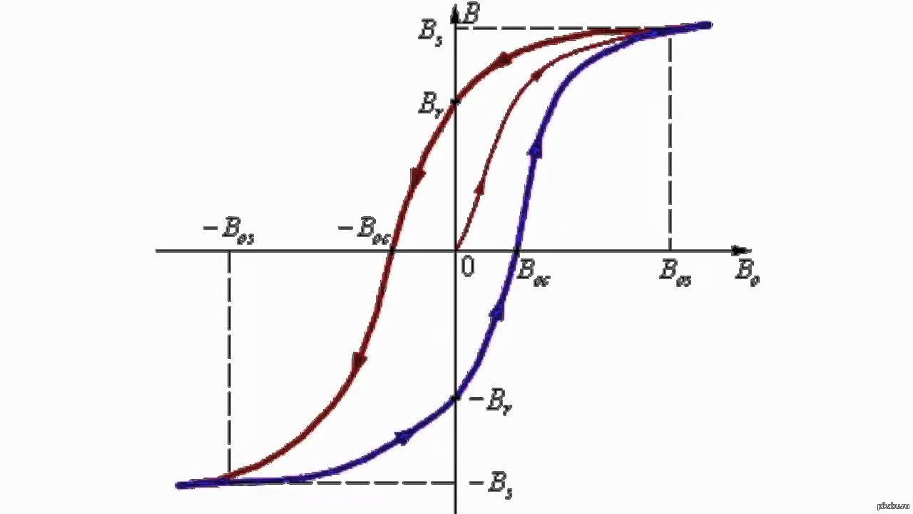 Гистерезис это. Магнитная петля гистерезиса. Магнитный гистерезис ферромагнетиков. Петля гистерезиса трансформатора. Петля гистерезиса рисунок.