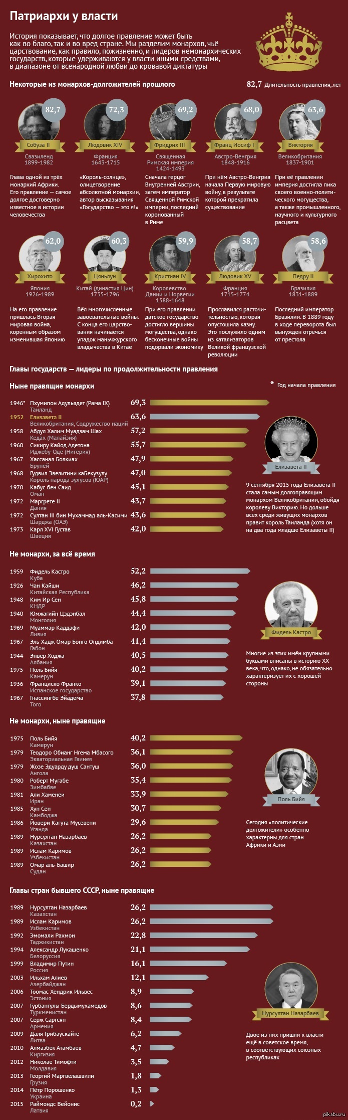 Сколько правит. Инфографика правители. Власть инфографика. Инфографика правители России. Самые долгие правители в истории.