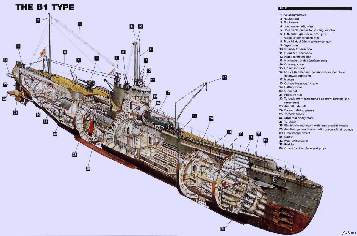 Строение подводной лодки. Подводные лодки первой мировой войны в разрезе. Схема немецкой подводной лодки второй мировой войны. Строение двигателя подводной лодки.