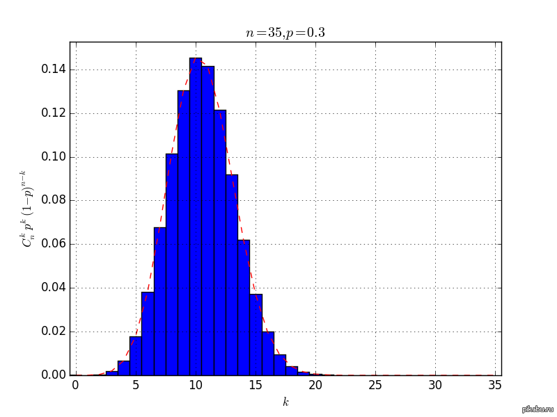 Гистограмма распределения вероятностей. Биномиальное распределение. График теории вероятности. Биномиальное распределение график.