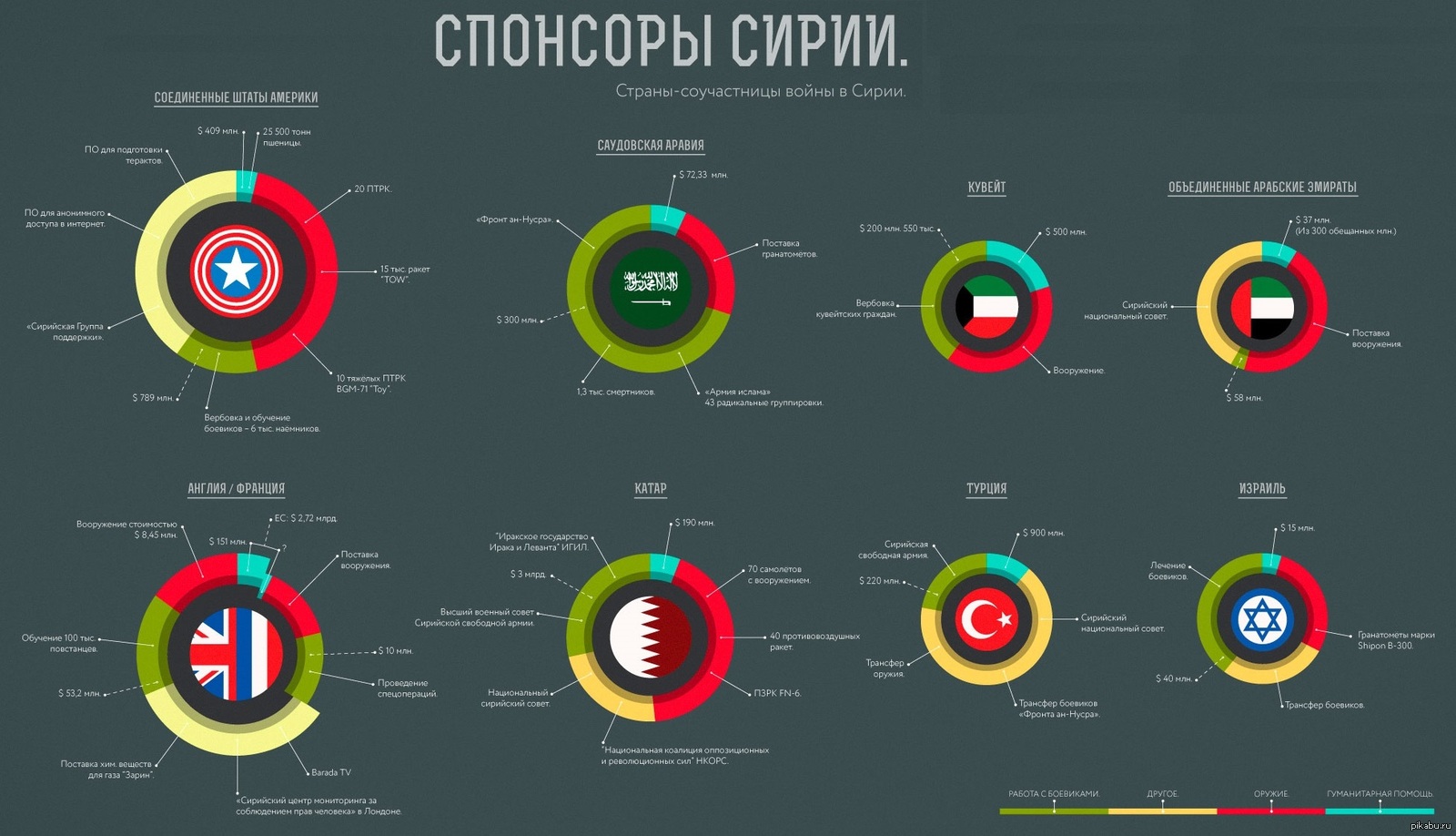 Страны спонсоры. Сирийский конфликт инфографика. Стороны конфликта в Сирии.