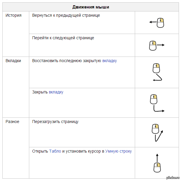 Жесты в опере. Жесты мышью. Жесты мыши Яндекс браузер. Жесты мышью в Яндекс браузере. Управление жестами мыши.