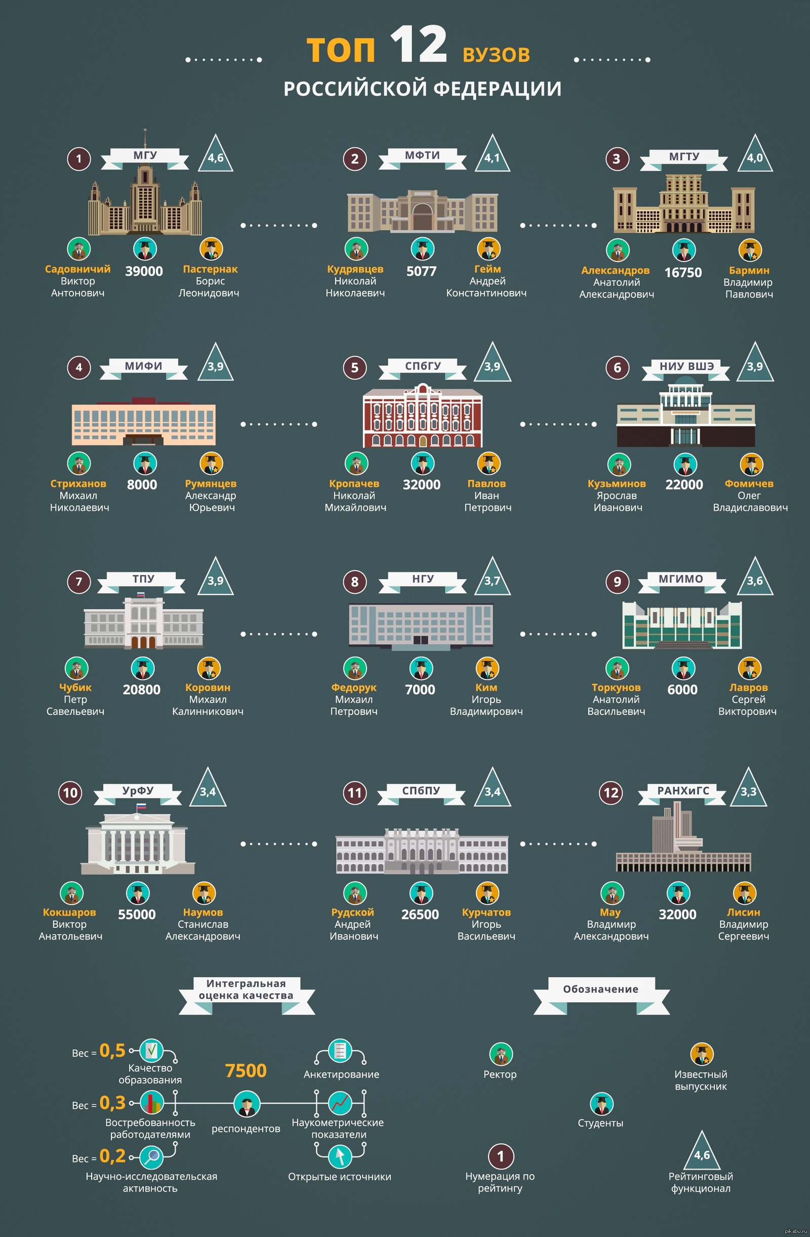 Топ университетов. Топ университетов России. Университеты России инфографика. Инфографика университет. Инфографика учебного заведения.