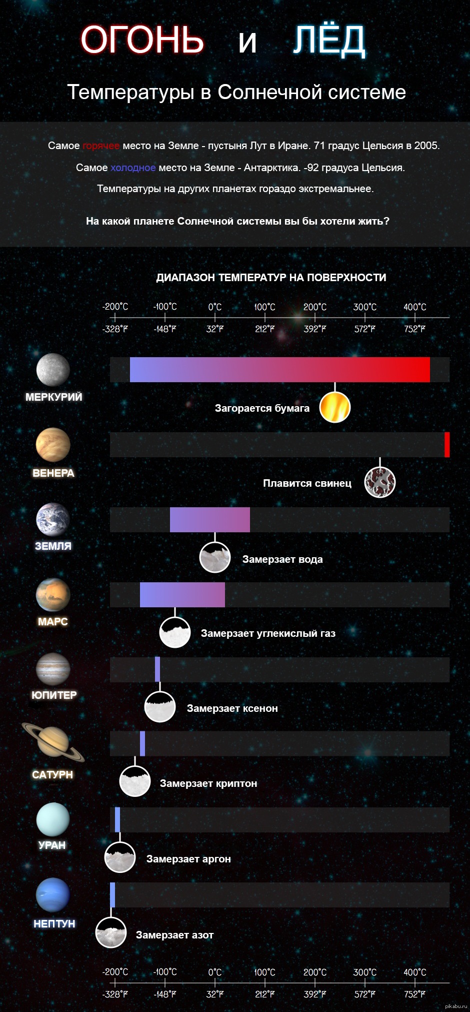 Температура планет. Температура поверхности планет солнечной системы таблица. Температура на разных планетах. Температура на планетах солнечной системы. Температура планет солнечной системы таблица.