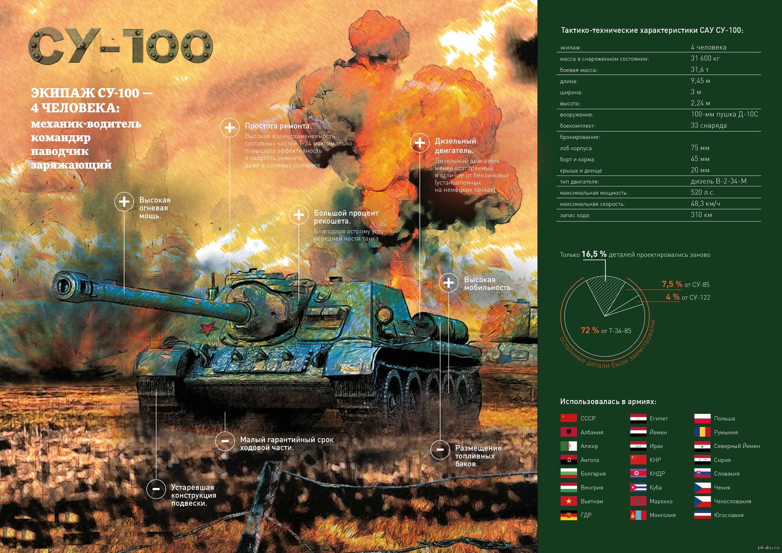 СУ-100 | Пикабу