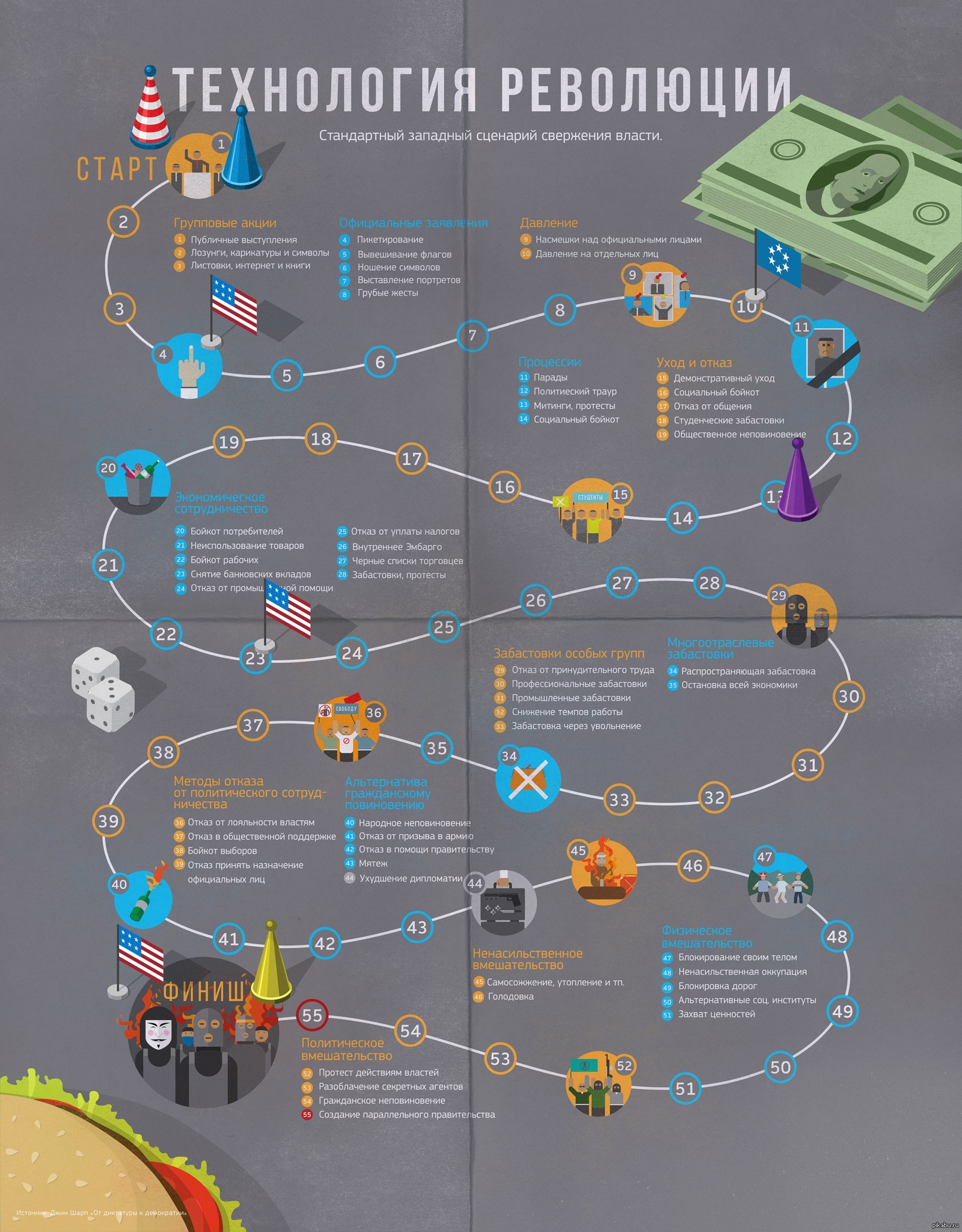 Список революций. Технологии цветных революций. Схема цветной революции. Инфографика цветные революции. Технология цветнвэ революцрй.