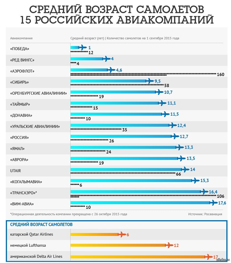Сколько самолетов в россии сегодня. Средний Возраст самолетов. Российские авиакомпании список. Топ российских авиакомпаний. Средний Возраст российских самолетов.