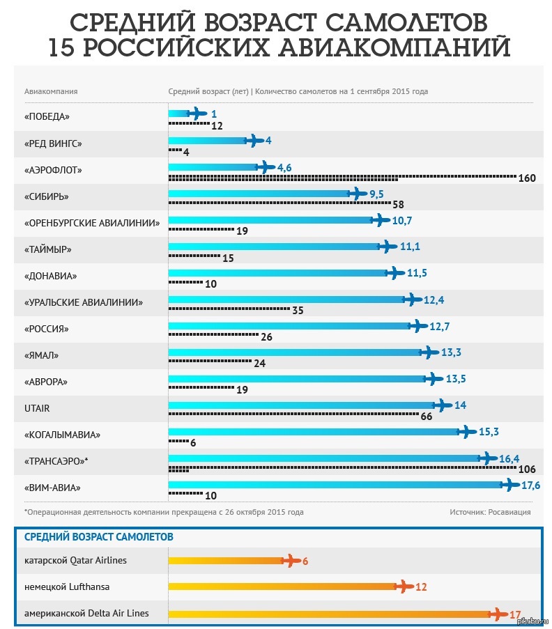 Рейтинг безопасности. Российские авиакомпании список. Средний Возраст самолетов. Средний Возраст российских самолетов. Рейтинг российских авиакомпаний.