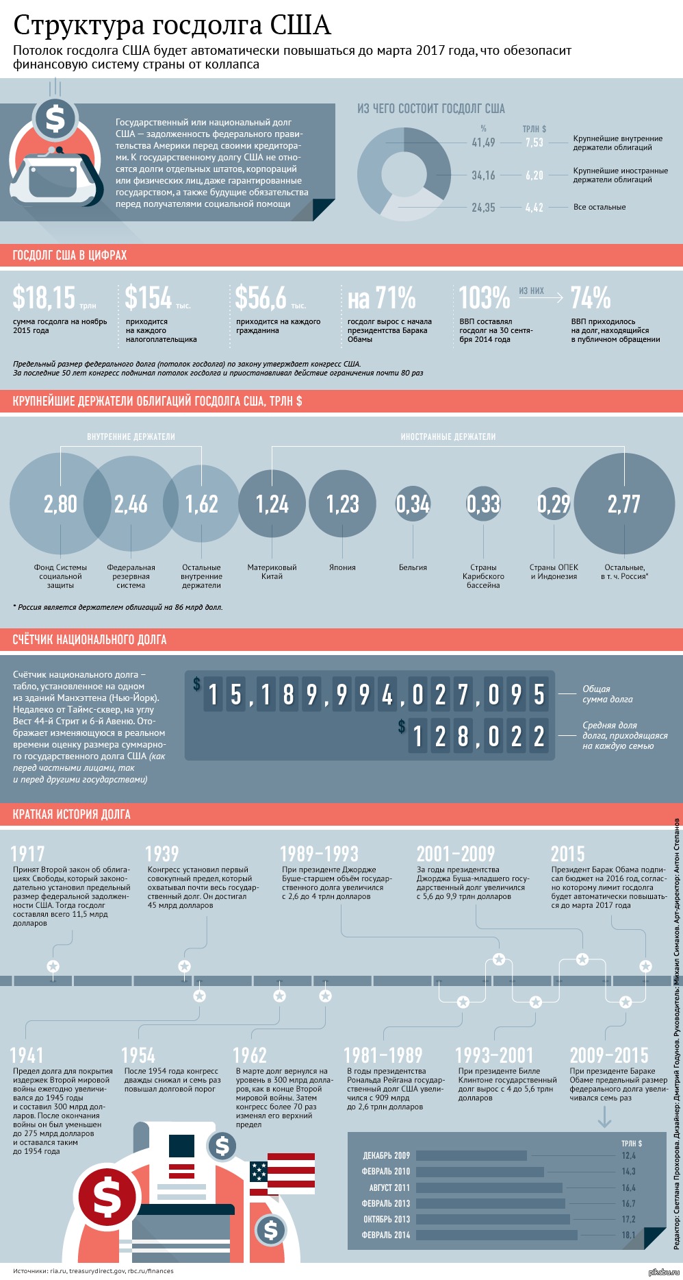 Госдолг сша в реальном времени. Государственный долг США. Внешний долг США структура. Структура госдолга США. Долг США инфографика.